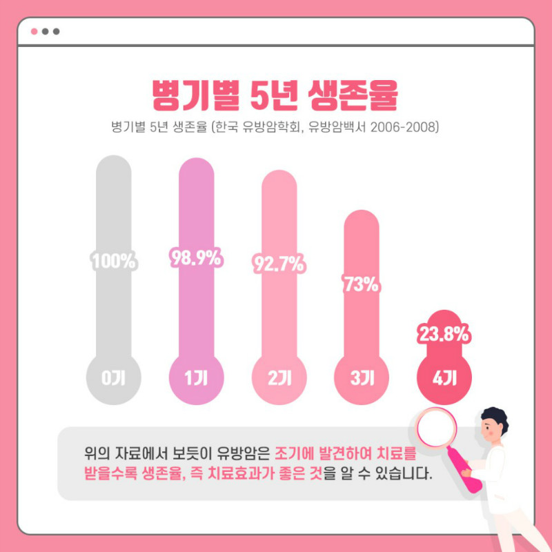 [유방센터] 유방암 병기와 완치율 6.jpg